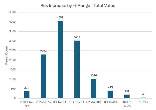 Residential Increase by % Range - Total Value