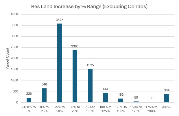 Residential Land Increase by % Range (Excluding Condos)