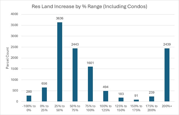 Residential Land Increase by % Range (Including Condos)